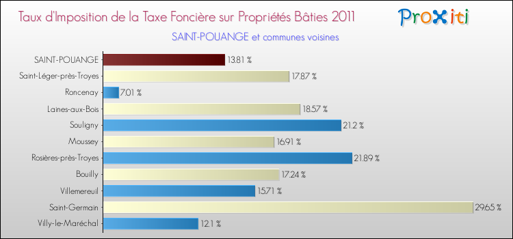 Taux d'imposition de la taxe foncière sur le bati 2011 pour SAINT-POUANGE et les communes proches Comparaison des taux d'imposition de la taxe foncière sur le bati 2011 pour SAINT-POUANGE et les communes voisines