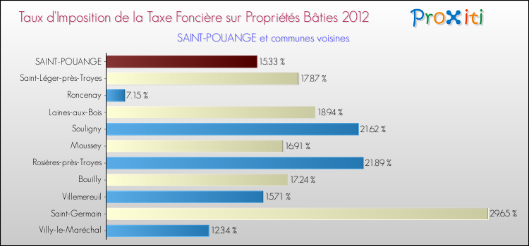 Taux d'imposition de la taxe foncière sur le bati 2012 pour SAINT-POUANGE et les communes proches Comparaison des taux d'imposition de la taxe foncière sur le bati 2012 pour SAINT-POUANGE et les communes voisines
