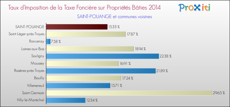 Taux d'imposition de la taxe foncière sur le bati 2014 pour SAINT-POUANGE et les communes proches Comparaison des taux d'imposition de la taxe foncière sur le bati 2014 pour SAINT-POUANGE et les communes voisines