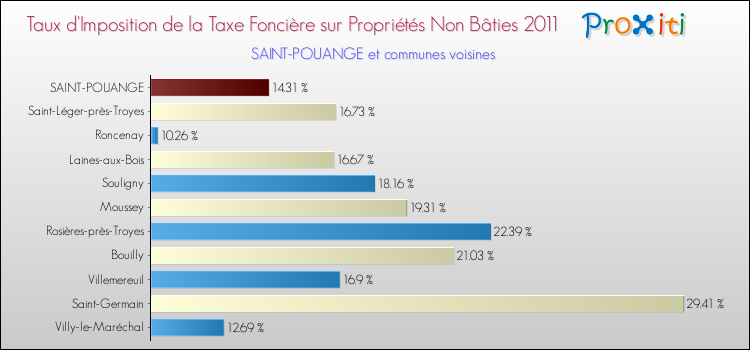 Taux d'imposition de la taxe foncière sur les immeubles et terrains non batis 2011 pour SAINT-POUANGE et les communes proches Comparaison des taux d'imposition de la taxe foncière sur les immeubles et terrains non batis 2011 pour SAINT-POUANGE et les communes voisines