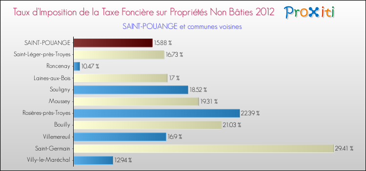 Taux d'imposition de la taxe foncière sur les immeubles et terrains non batis 2012 pour SAINT-POUANGE et les communes proches Comparaison des taux d'imposition de la taxe foncière sur les immeubles et terrains non batis 2012 pour SAINT-POUANGE et les communes voisines