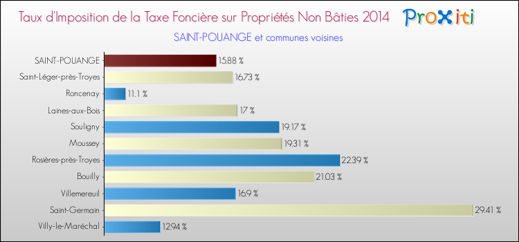 Taux d'imposition de la taxe foncière sur les immeubles et terrains non batis 2014 pour SAINT-POUANGE et les communes proches Comparaison des taux d'imposition de la taxe foncière sur les immeubles et terrains non batis 2014 pour SAINT-POUANGE et les communes voisines