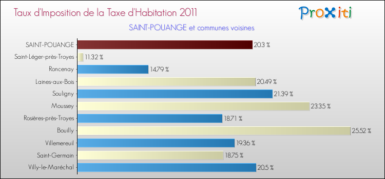Taux d'imposition de la taxe d'habitation 2011 pour SAINT-POUANGE et les communes proches Comparaison des taux d'imposition de la taxe d'habitation 2011 pour SAINT-POUANGE et les communes voisines