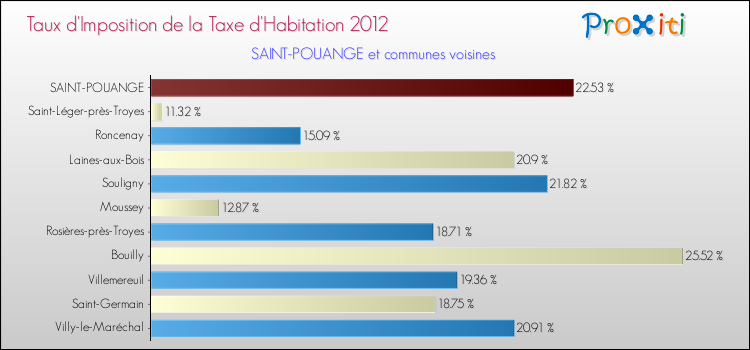 Taux d'imposition de la taxe d'habitation 2012 pour SAINT-POUANGE et les communes proches Comparaison des taux d'imposition de la taxe d'habitation 2012 pour SAINT-POUANGE et les communes voisines