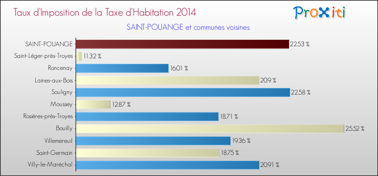 Taux d'imposition de la taxe d'habitation 2014 pour SAINT-POUANGE et les communes proches Comparaison des taux d'imposition de la taxe d'habitation 2014 pour SAINT-POUANGE et les communes voisines