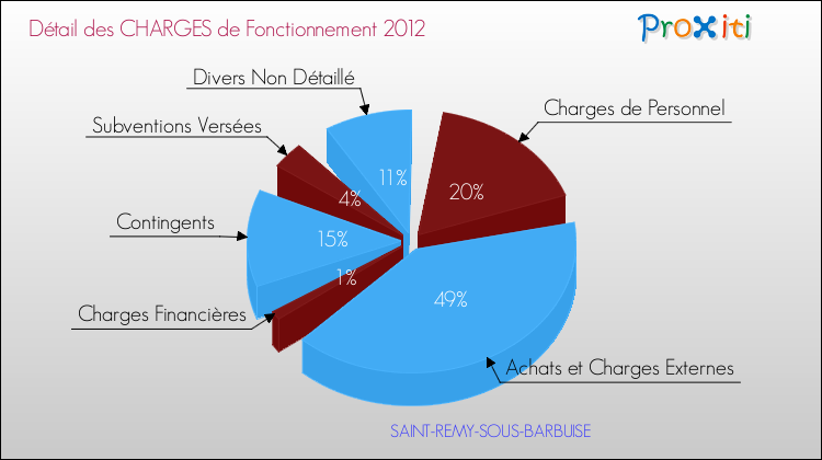 Décomposition des Charges de Fonctionnement 2012 de la commune de SAINT-REMY-SOUS-BARBUISE Charges de Fonctionnement 2012 pour la commune de SAINT-REMY-SOUS-BARBUISE
