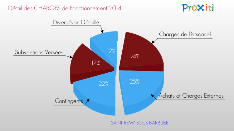 Décomposition des Charges de Fonctionnement 2014 de la commune de SAINT-REMY-SOUS-BARBUISE Charges de Fonctionnement 2014 pour la commune de SAINT-REMY-SOUS-BARBUISE