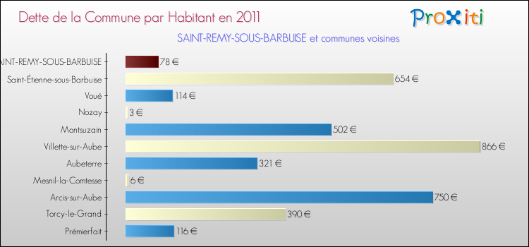 Dette par habitant de la commune en 2011 pour SAINT-REMY-SOUS-BARBUISE et les communes proches Comparaison de la dette par habitant de la commune en 2011 pour SAINT-REMY-SOUS-BARBUISE et les communes voisines