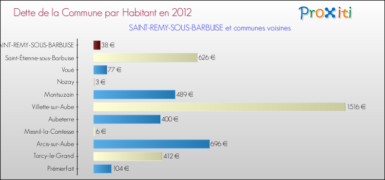 Dette par habitant de la commune en 2012 pour SAINT-REMY-SOUS-BARBUISE et les communes proches Comparaison de la dette par habitant de la commune en 2012 pour SAINT-REMY-SOUS-BARBUISE et les communes voisines
