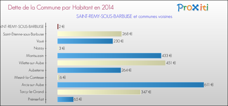 Dette par habitant de la commune en 2014 pour SAINT-REMY-SOUS-BARBUISE et les communes proches Comparaison de la dette par habitant de la commune en 2014 pour SAINT-REMY-SOUS-BARBUISE et les communes voisines