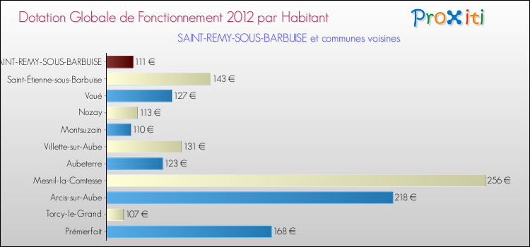 Montant des dotations globales de fonctionnement DGF par Habitant pour SAINT-REMY-SOUS-BARBUISE et les communes proches Comparaison des des dotations globales de fonctionnement DGF par habitant pour SAINT-REMY-SOUS-BARBUISE et les communes voisines