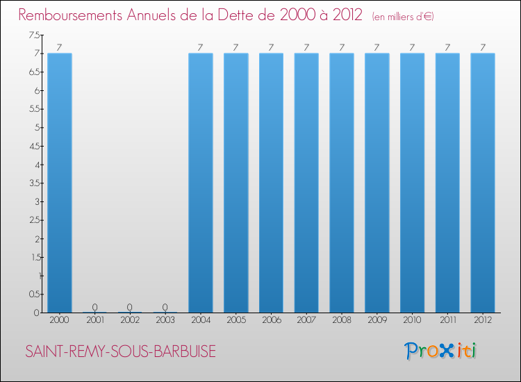 Evolution de l'annuité de la dette pour la commune de SAINT-REMY-SOUS-BARBUISE de 2000 à 2012 Annuités de la dette pour SAINT-REMY-SOUS-BARBUISE de 2000 à 2012