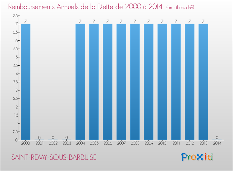 Evolution de l'annuité de la dette pour la commune de SAINT-REMY-SOUS-BARBUISE de 2000 à 2014 Annuités de la dette pour SAINT-REMY-SOUS-BARBUISE de 2000 à 2014