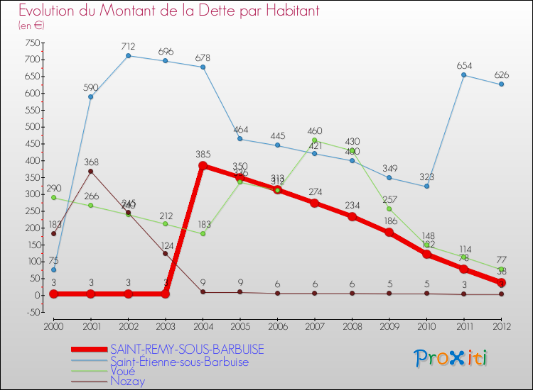 Evolution de la dette par habitant pour la commune de SAINT-REMY-SOUS-BARBUISE et les communes proches de 2000 à 2012 Comparaison de la dette par habitant pour SAINT-REMY-SOUS-BARBUISE et les communes voisines de 2000 à 2012
