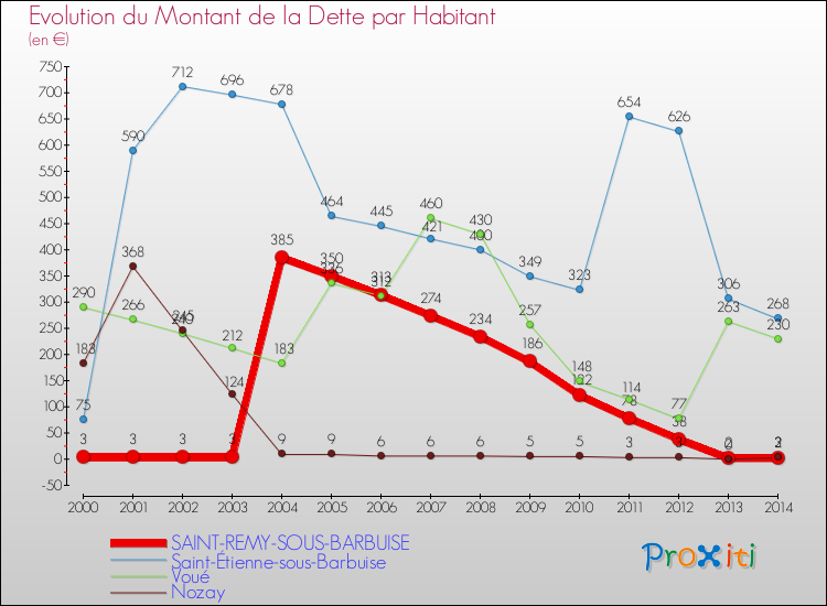 Evolution de la dette par habitant pour la commune de SAINT-REMY-SOUS-BARBUISE et les communes proches de 2000 à 2014 Comparaison de la dette par habitant pour SAINT-REMY-SOUS-BARBUISE et les communes voisines de 2000 à 2014