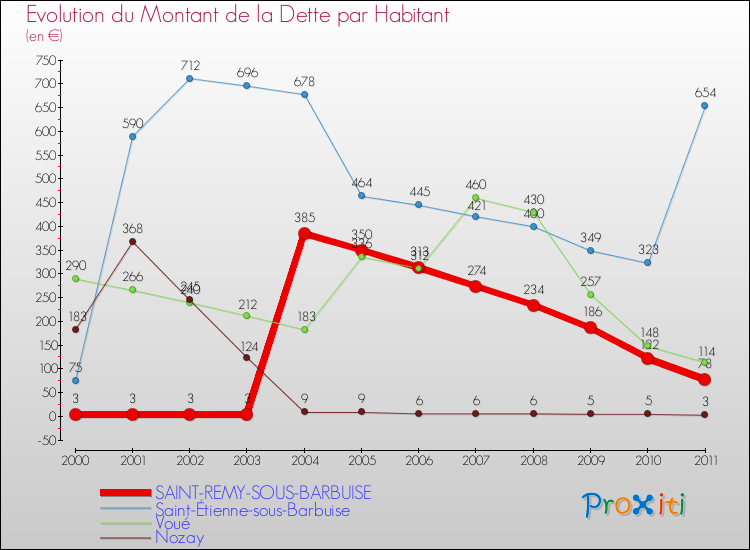 Evolution de la dette par habitant pour la commune de SAINT-REMY-SOUS-BARBUISE et les communes proches Comparaison de la dette par habitant pour SAINT-REMY-SOUS-BARBUISE et les communes voisines