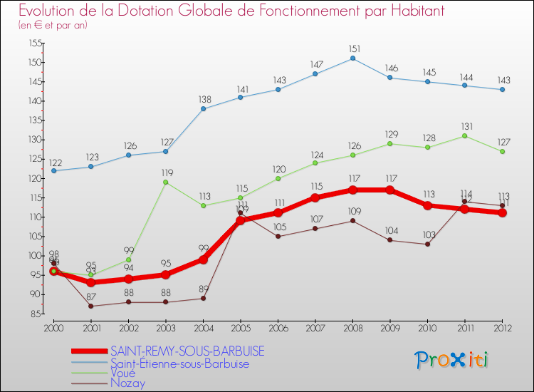 Evolution et montant de la dotation globale de fonctionnement par Habitant pour SAINT-REMY-SOUS-BARBUISE et les communes proches Comparaison des dotations globales de fonctionnement par habitant pour SAINT-REMY-SOUS-BARBUISE et les communes voisines