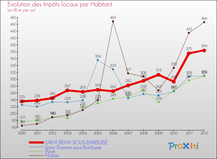 Evolution et montant des impôts locaux par Habitant pour SAINT-REMY-SOUS-BARBUISE et les communes proches Comparaison des impôts locaux par habitant pour SAINT-REMY-SOUS-BARBUISE et les communes voisines