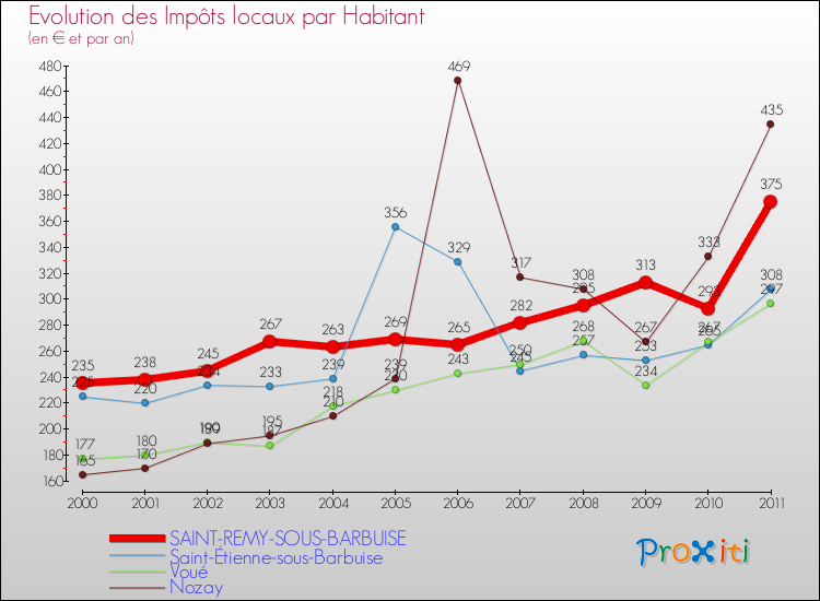 Evolution et montant des impôts locaux par Habitant pour SAINT-REMY-SOUS-BARBUISE et les communes proches Comparaison des impôts locaux par habitant pour SAINT-REMY-SOUS-BARBUISE et les communes voisines