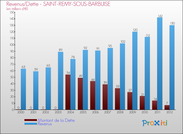 Evolution comparée de la dette et des revenus pour la commune de SAINT-REMY-SOUS-BARBUISE de 2000 à 2012 Comparaison de la dette et des revenus pour SAINT-REMY-SOUS-BARBUISE de 2000 à 2012