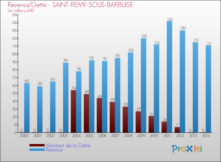 Evolution comparée de la dette et des revenus pour la commune de SAINT-REMY-SOUS-BARBUISE de 2000 à 2014 Comparaison de la dette et des revenus pour SAINT-REMY-SOUS-BARBUISE de 2000 à 2014