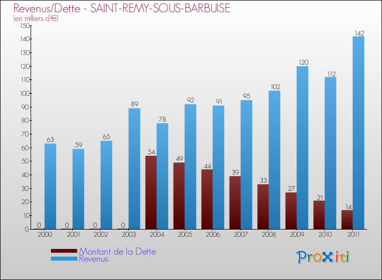 Evolution comparée de la dette et des revenus pour la commune de SAINT-REMY-SOUS-BARBUISE de 2000 à 2011 Comparaison de la dette et des revenus pour SAINT-REMY-SOUS-BARBUISE de 2000 à 2011