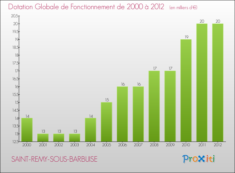 Evolution du montant de la Dotation Globale de Fonctionnement pour la commune de SAINT-REMY-SOUS-BARBUISE de 2000 à 2012 Evolution du montant de la Dotation Globale de Fonctionnement pour SAINT-REMY-SOUS-BARBUISE de 2000 à 2012