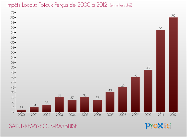 Evolution des Impôts Locaux pour la commune de SAINT-REMY-SOUS-BARBUISE de 2000 à 2012 Evolution des Impôts Locaux pour SAINT-REMY-SOUS-BARBUISE de 2000 à 2012