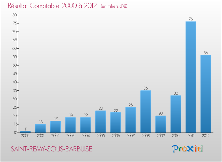 Evolution du résultat comptable pour la commune de SAINT-REMY-SOUS-BARBUISE de 2000 à 2012 Evolution du résultat comptable pour SAINT-REMY-SOUS-BARBUISE de 2000 à 2012