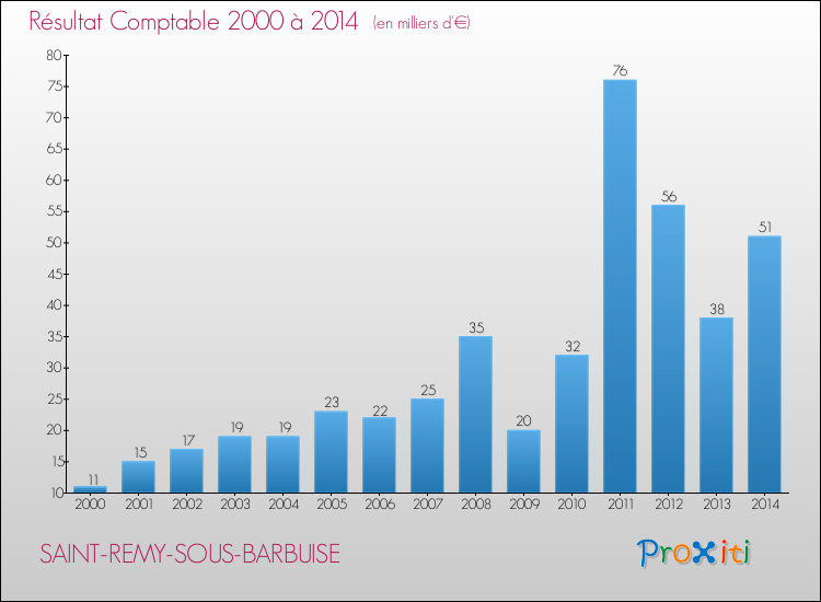 Evolution du résultat comptable pour la commune de SAINT-REMY-SOUS-BARBUISE de 2000 à 2014 Evolution du résultat comptable pour SAINT-REMY-SOUS-BARBUISE de 2000 à 2014