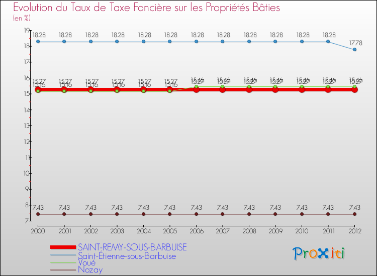 Evolution du taux de la taxe foncière sur le bati pour SAINT-REMY-SOUS-BARBUISE et les communes proches de 2000 à 2012 Comparaison des taux de taxe foncière sur le bati pour SAINT-REMY-SOUS-BARBUISE et les communes voisines de 2000 à 2012