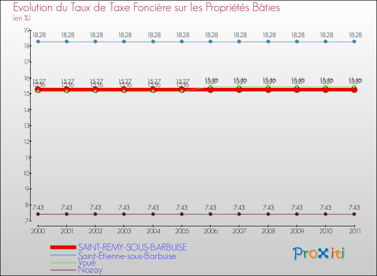 Evolution du taux de la taxe foncière sur le bati pour SAINT-REMY-SOUS-BARBUISE et les communes proches Comparaison des taux de taxe foncière sur le bati pour SAINT-REMY-SOUS-BARBUISE et les communes voisines