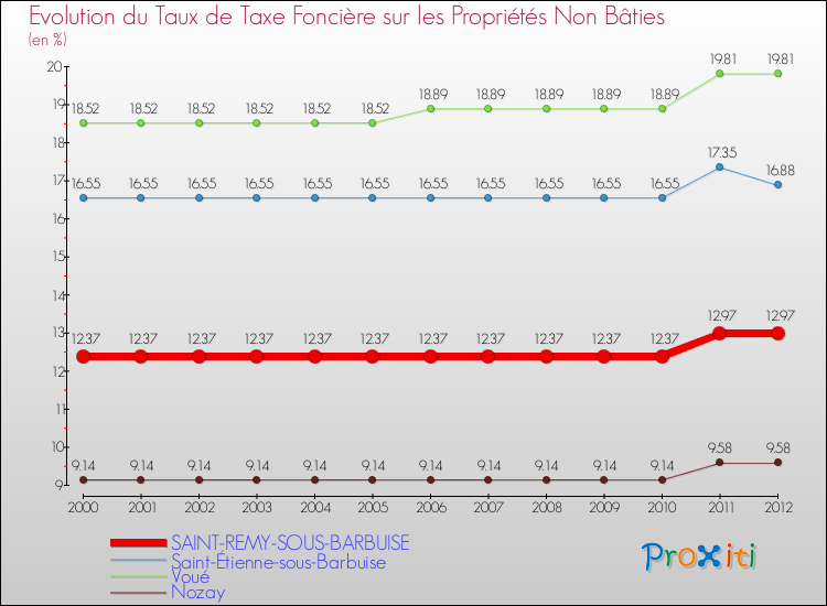 Evolution du taux de la taxe foncière sur les immeubles et terrains non batis pour SAINT-REMY-SOUS-BARBUISE et les communes proches de 2000 à 2012 Comparaison des taux de la taxe foncière sur les immeubles et terrains non batis pour SAINT-REMY-SOUS-BARBUISE et les communes voisines de 2000 à 2012
