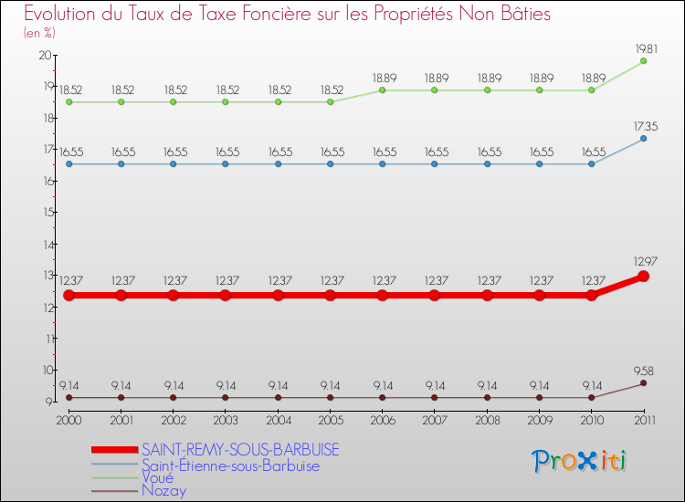 Evolution du taux de la taxe foncière sur les immeubles et terrains non batis pour SAINT-REMY-SOUS-BARBUISE et les communes proches Comparaison des taux de la taxe foncière sur les immeubles et terrains non batis pour SAINT-REMY-SOUS-BARBUISE et les communes voisines