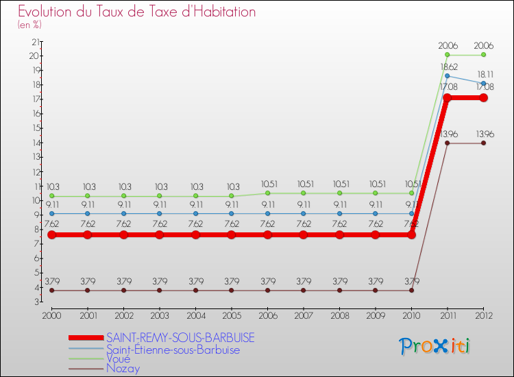 Evolution du taux de la taxe d'habitation pour SAINT-REMY-SOUS-BARBUISE et les communes proches Comparaison des taux de la taxe d'habitation pour SAINT-REMY-SOUS-BARBUISE et les communes voisines