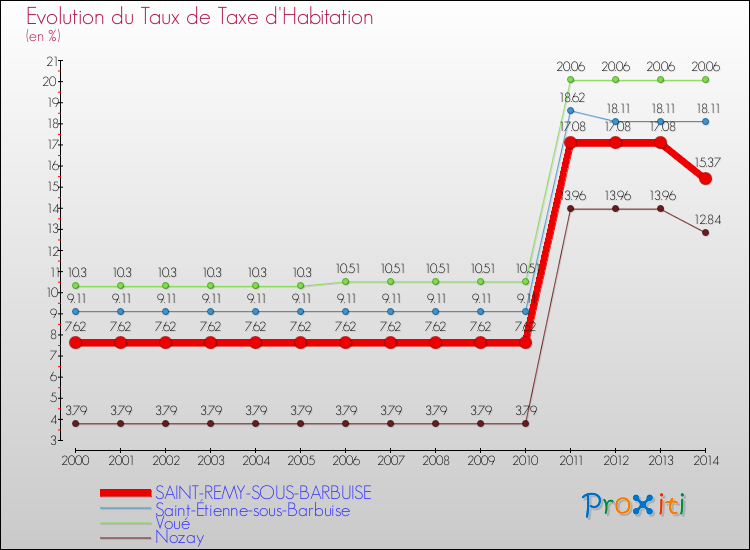 Evolution du taux de la taxe d'habitation pour SAINT-REMY-SOUS-BARBUISE et les communes proches de 2000 à 2014 Comparaison des taux de la taxe d'habitation pour SAINT-REMY-SOUS-BARBUISE et les communes voisines de 2000 à 2014