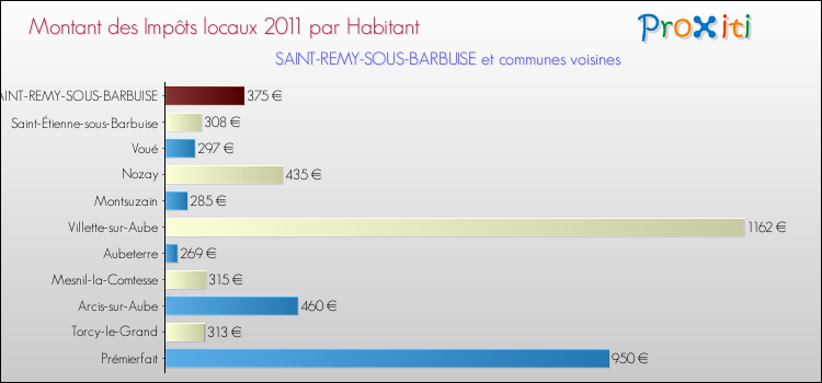 Montant des impôts locaux par Habitant pour SAINT-REMY-SOUS-BARBUISE et les communes proches Comparaison des impôts locaux par habitant pour SAINT-REMY-SOUS-BARBUISE et les communes voisines