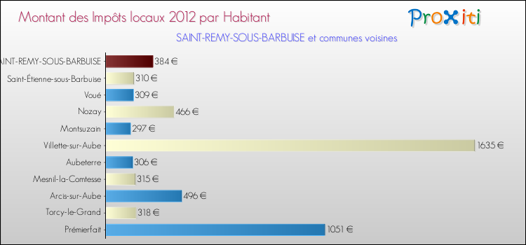 Montant des impôts locaux par Habitant pour SAINT-REMY-SOUS-BARBUISE et les communes proches Comparaison des impôts locaux par habitant pour SAINT-REMY-SOUS-BARBUISE et les communes voisines