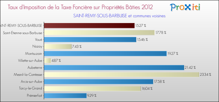 Taux d'imposition de la taxe foncière sur le bati 2012 pour SAINT-REMY-SOUS-BARBUISE et les communes proches Comparaison des taux d'imposition de la taxe foncière sur le bati 2012 pour SAINT-REMY-SOUS-BARBUISE et les communes voisines