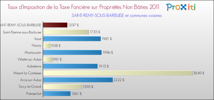 Taux d'imposition de la taxe foncière sur les immeubles et terrains non batis 2011 pour SAINT-REMY-SOUS-BARBUISE et les communes proches Comparaison des taux d'imposition de la taxe foncière sur les immeubles et terrains non batis 2011 pour SAINT-REMY-SOUS-BARBUISE et les communes voisines