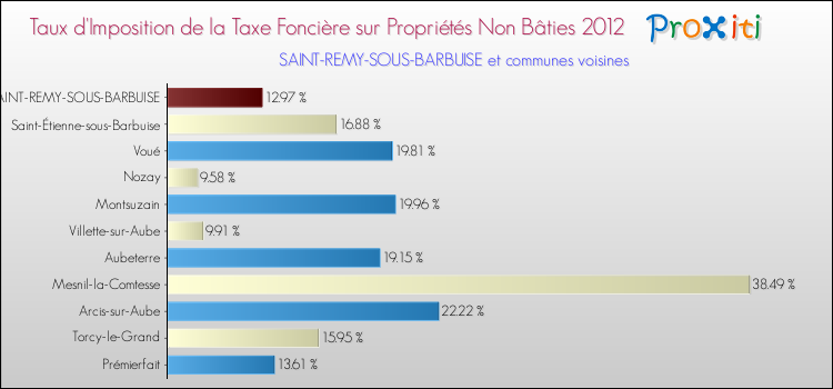 Taux d'imposition de la taxe foncière sur les immeubles et terrains non batis 2012 pour SAINT-REMY-SOUS-BARBUISE et les communes proches Comparaison des taux d'imposition de la taxe foncière sur les immeubles et terrains non batis 2012 pour SAINT-REMY-SOUS-BARBUISE et les communes voisines