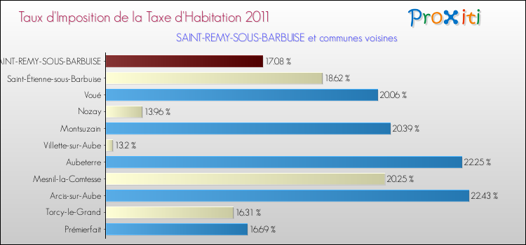 Taux d'imposition de la taxe d'habitation 2011 pour SAINT-REMY-SOUS-BARBUISE et les communes proches Comparaison des taux d'imposition de la taxe d'habitation 2011 pour SAINT-REMY-SOUS-BARBUISE et les communes voisines