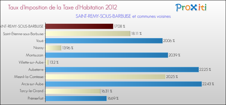Taux d'imposition de la taxe d'habitation 2012 pour SAINT-REMY-SOUS-BARBUISE et les communes proches Comparaison des taux d'imposition de la taxe d'habitation 2012 pour SAINT-REMY-SOUS-BARBUISE et les communes voisines
