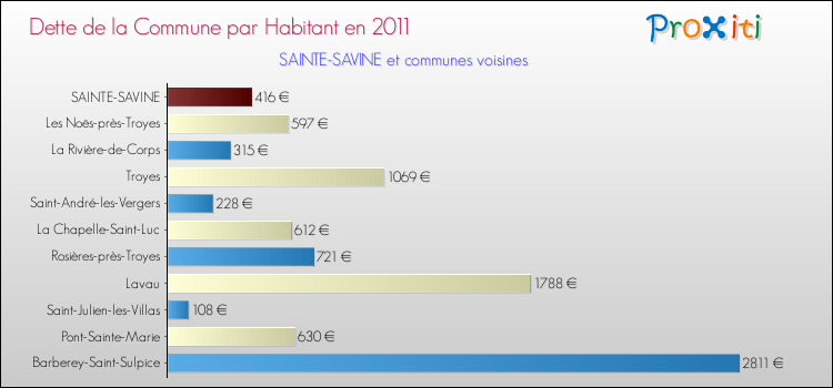 Dette par habitant de la commune en 2011 pour SAINTE-SAVINE et les communes proches Comparaison de la dette par habitant de la commune en 2011 pour SAINTE-SAVINE et les communes voisines