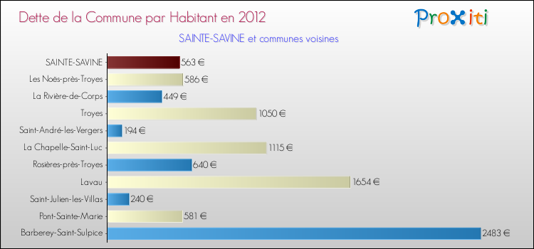 Dette par habitant de la commune en 2012 pour SAINTE-SAVINE et les communes proches Comparaison de la dette par habitant de la commune en 2012 pour SAINTE-SAVINE et les communes voisines