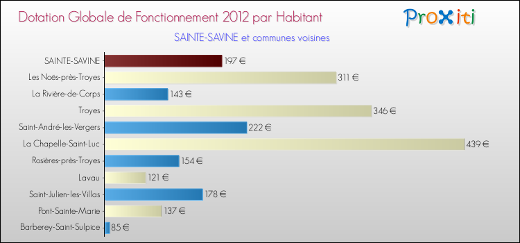 Montant des dotations globales de fonctionnement DGF par Habitant pour SAINTE-SAVINE et les communes proches Comparaison des des dotations globales de fonctionnement DGF par habitant pour SAINTE-SAVINE et les communes voisines