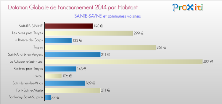 Montant des dotations globales de fonctionnement DGF par Habitant pour SAINTE-SAVINE et les communes proches en 2014. Comparaison des des dotations globales de fonctionnement DGF par habitant pour SAINTE-SAVINE et les communes voisines en 2014.