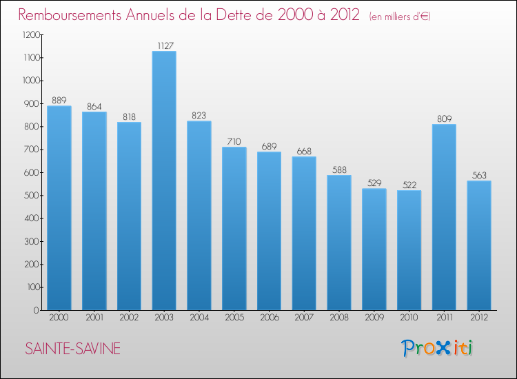 Evolution de l'annuité de la dette pour la commune de SAINTE-SAVINE de 2000 à 2012 Annuités de la dette pour SAINTE-SAVINE de 2000 à 2012