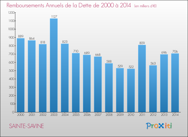 Evolution de l'annuité de la dette pour la commune de SAINTE-SAVINE de 2000 à 2014 Annuités de la dette pour SAINTE-SAVINE de 2000 à 2014