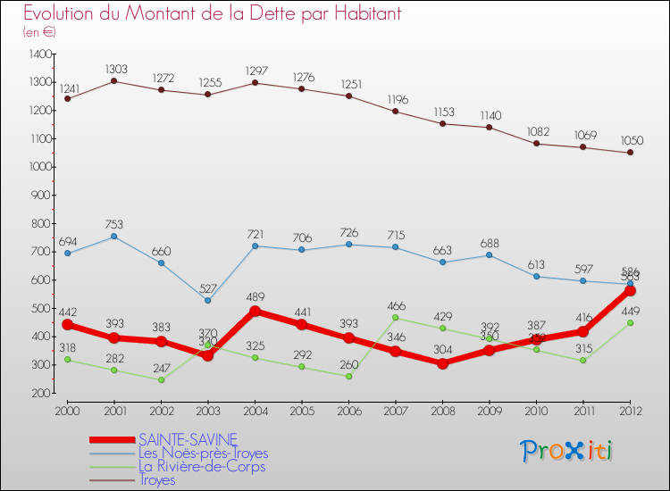 Evolution de la dette par habitant pour la commune de SAINTE-SAVINE et les communes proches de 2000 à 2012 Comparaison de la dette par habitant pour SAINTE-SAVINE et les communes voisines de 2000 à 2012